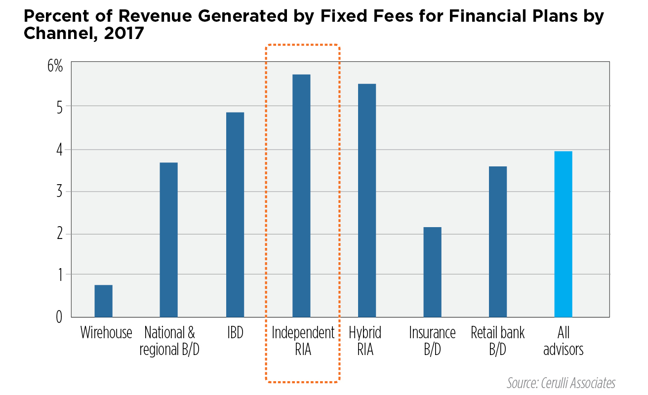 Advisors’ Use of Fixed Planning Fees on the Rise Wealth